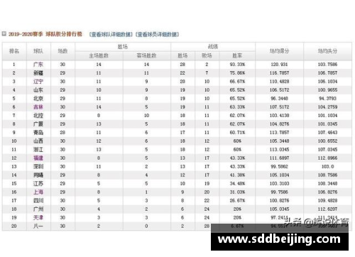 天博克罗地亚北京首钢取得三连胜，稳居CBA积分榜前三位置，表现抢眼令人瞩目